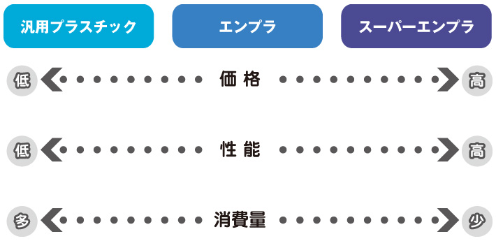 プラスチックの比較