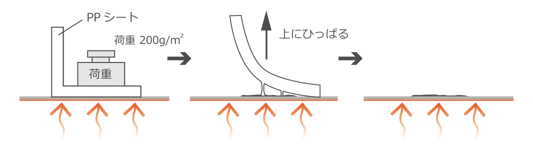 溶融PPシート離型性テスト方法