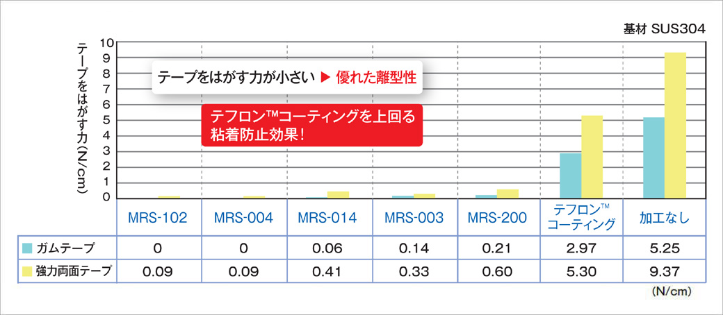 テープ離型テストデータ