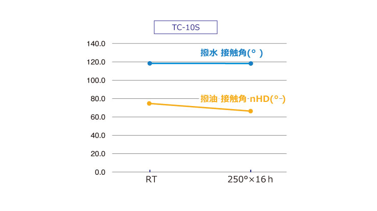 撥水撥油コーティング耐熱性データ