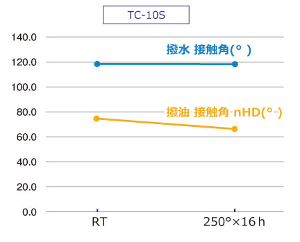 撥水撥油コーティング耐熱性データ