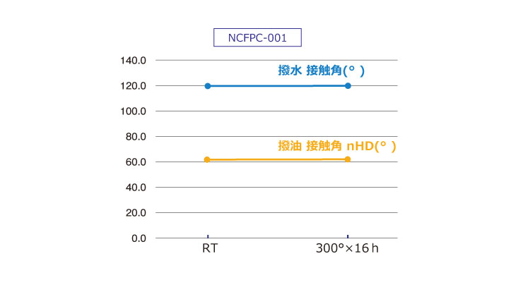 撥水撥油コーティング耐熱性データ