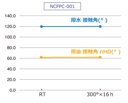 撥水撥油コーティング耐熱性データ