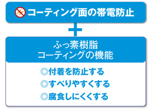 帯電防止フッ素樹脂コーティングとは