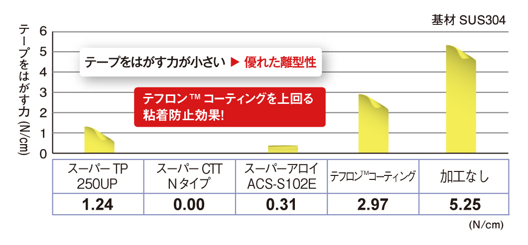 ガムテープ離型テストデータ