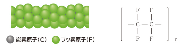 PTFEの分子構造