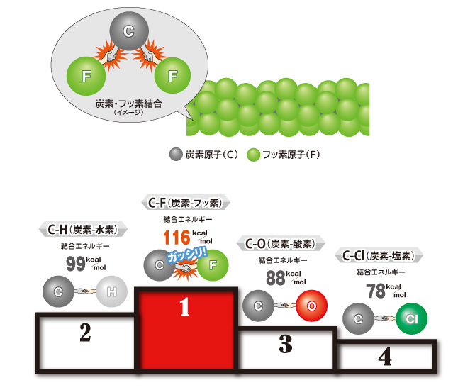 PTFEの分子結合のイメージと結合エネルギーの強さ