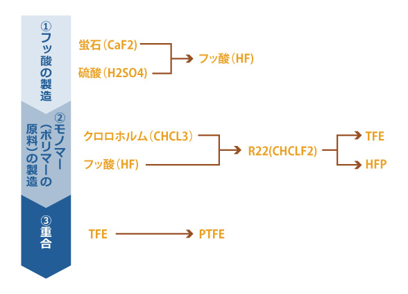 PTFE製造方法