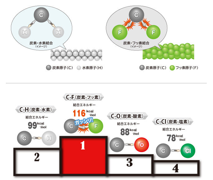 フッ 化 ナトリウム と フッ素 の 違い