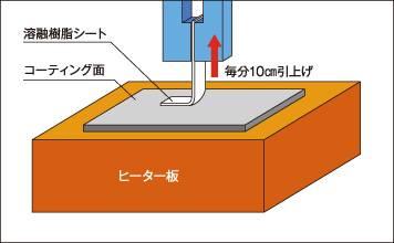 溶融樹脂シート離型テスト