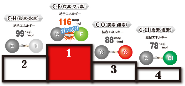 原子の結合エネルギーの強さ比較