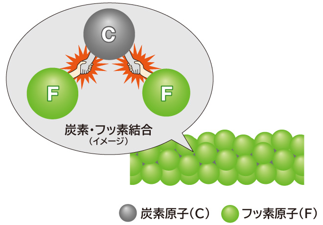 PTFEの分子構造