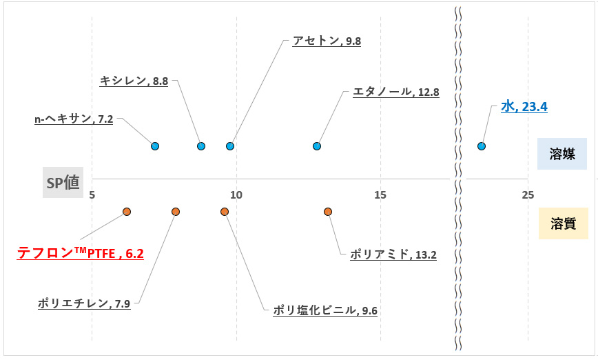 物質のSP値