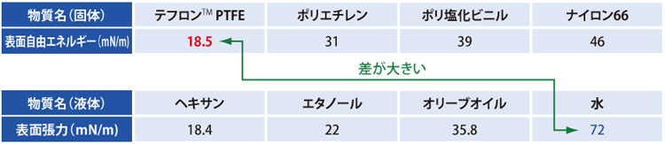 固体と液体の表面自由エネルギー・表面張力