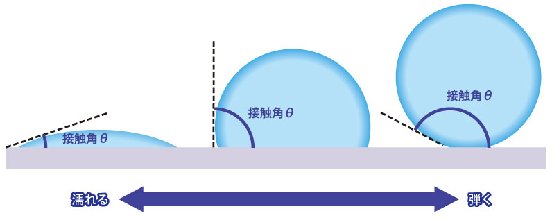 液体の接触角と撥水・撥油性