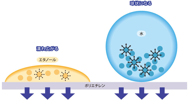 液体の表面張力の差による水滴のイメージ