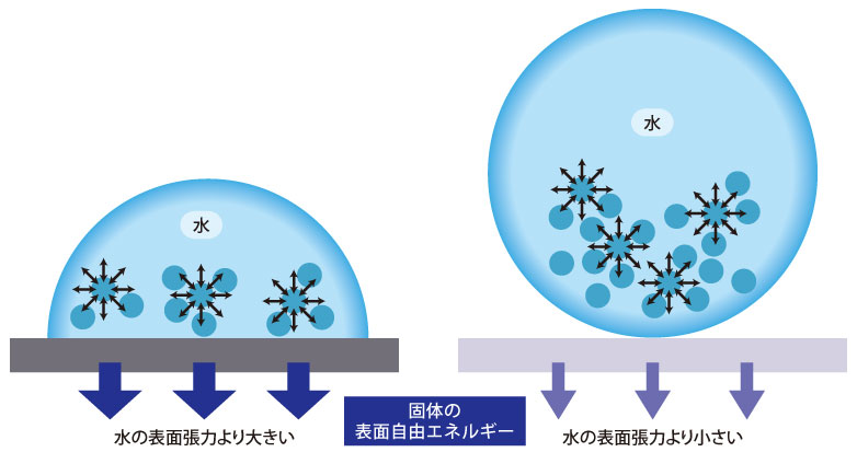 固体の表面自由エネルギーの差による水滴イメージ