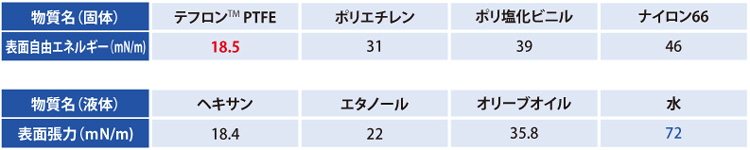 固体と液体の表面自由エネルギー・表面張力