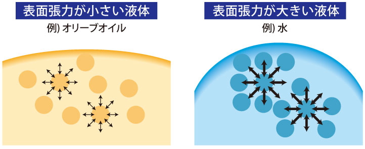 液体の表面張力