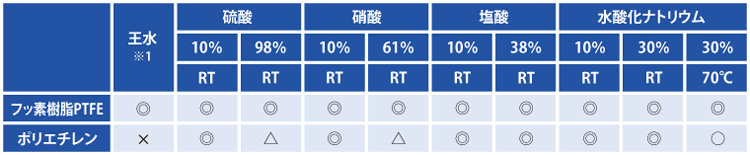 ポリエチレンとフッ素樹脂の耐酸・耐アルカリ性比較表