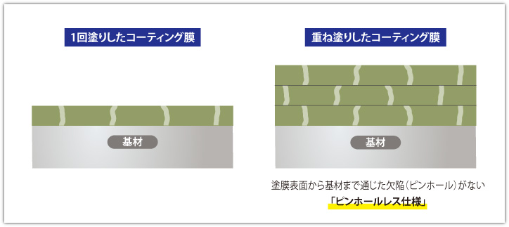 ピンホールレス塗膜