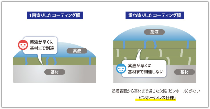 pvc コーティング と は