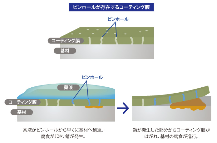 ピンホールからの薬液浸透