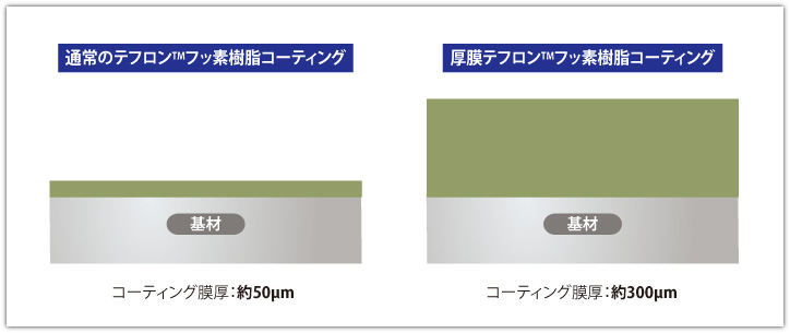 厚膜コーティングの違い