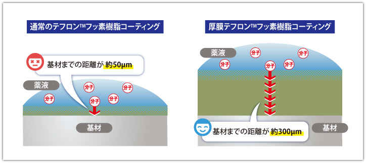 厚膜コーティングの違い解説