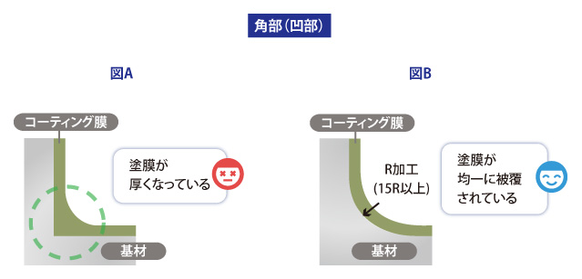 角部（凸部）の基材設計