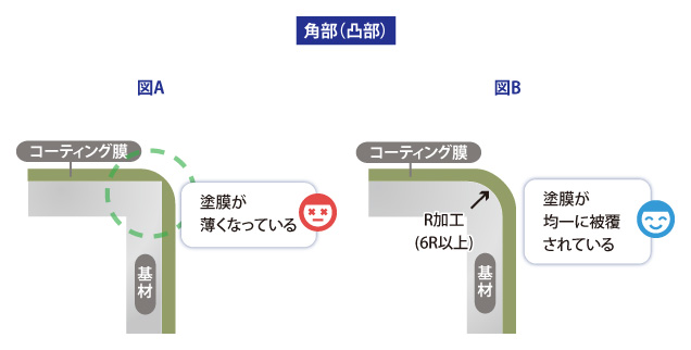 角部（凸部）の基材設計