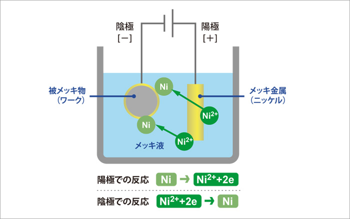 ニッケル電気メッキの成膜