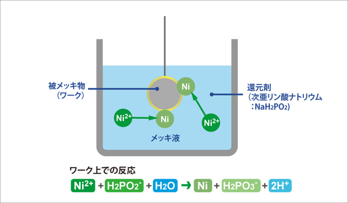 無電解ニッケルメッキ（化学メッキ）の成膜