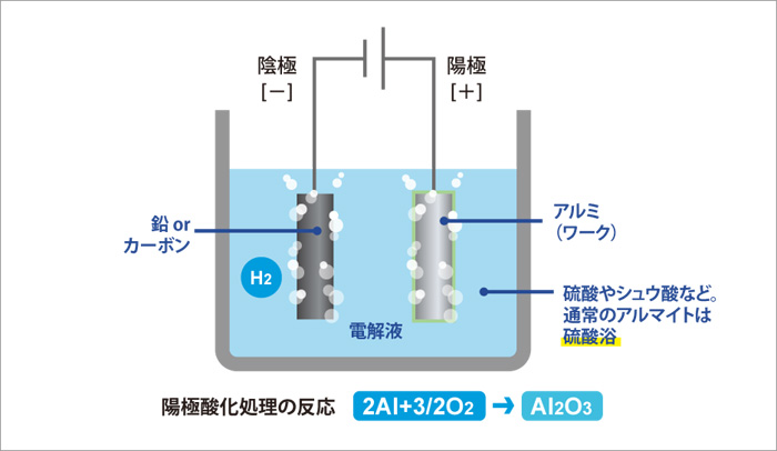 陽極酸化の成膜