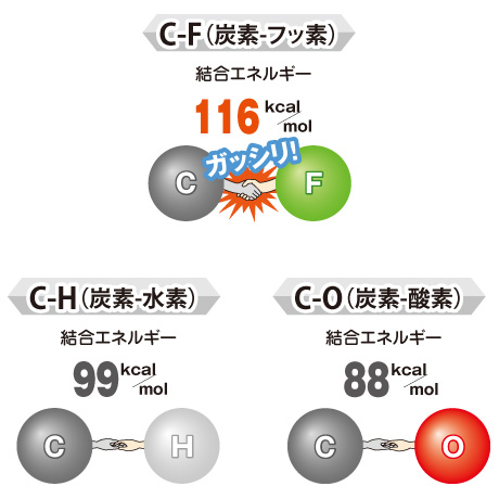 CF結合の強さ