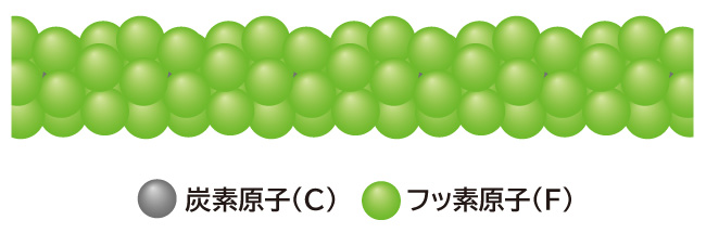 フッ素樹脂の分子構造
