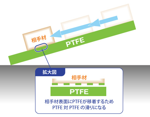 PTFEの潤滑