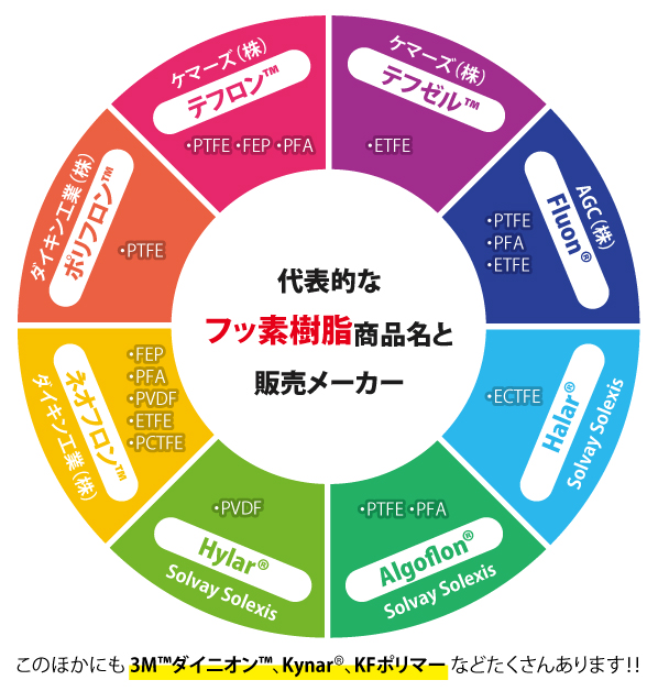 ケマーズ株式会社　テフロン™
AGC株式会社　Fluon®
Solvay Solexis　Halar®
Solvay Solexis　Algoflon® 
Solvay Solexis　Hylar®
ダイキン工業株式会社　ネオフロン™
ダイキン工業株式会社　ポリフロン®