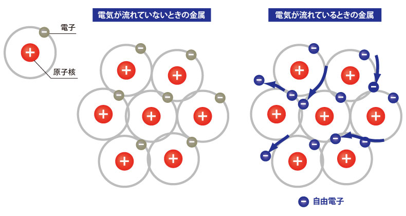 金属の電子・自由電子の動き