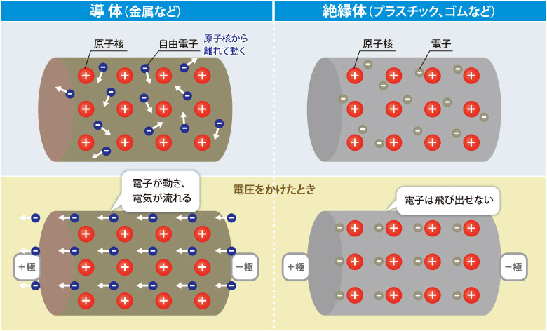 導体と絶縁体での電子の動きの比較