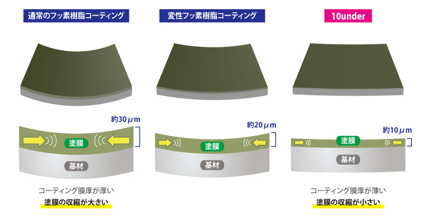 薄膜コーティングによる反り低減