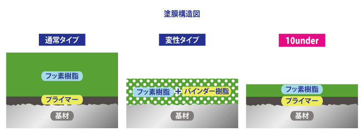 薄膜コーティング構造図