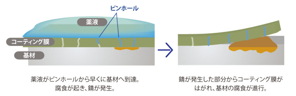 ピンホールレスのコーティング