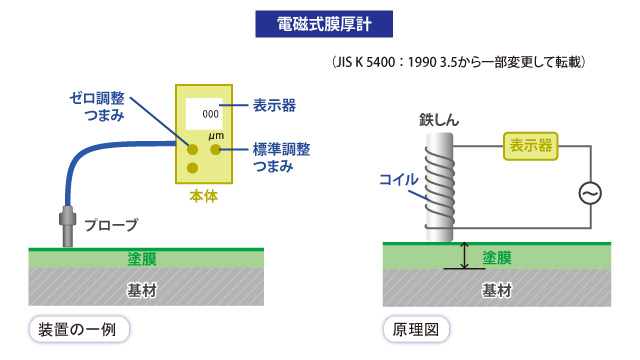 電磁式膜厚計