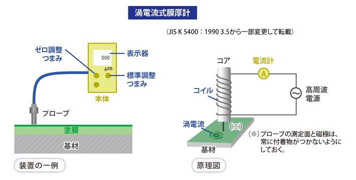 渦電流式膜厚計