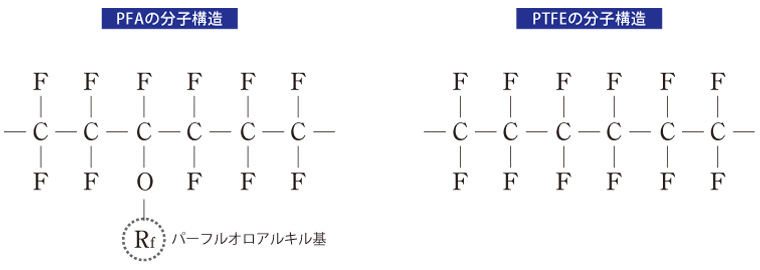 PTFEの分子構造