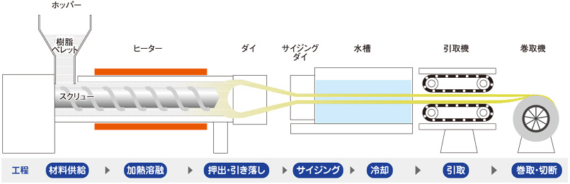 チューブの押出成形