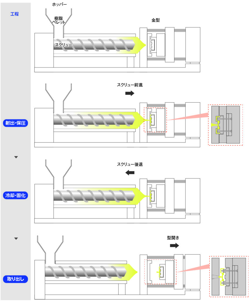 射出成形プロセスの図