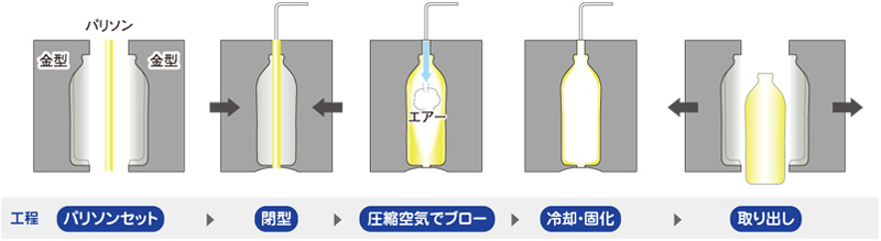 PFAのブロー成形