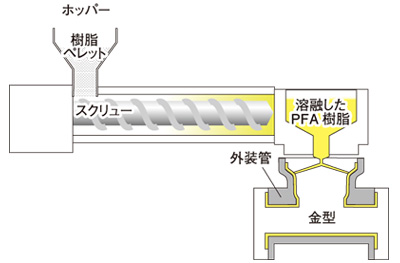 PFAのトランスファー成形